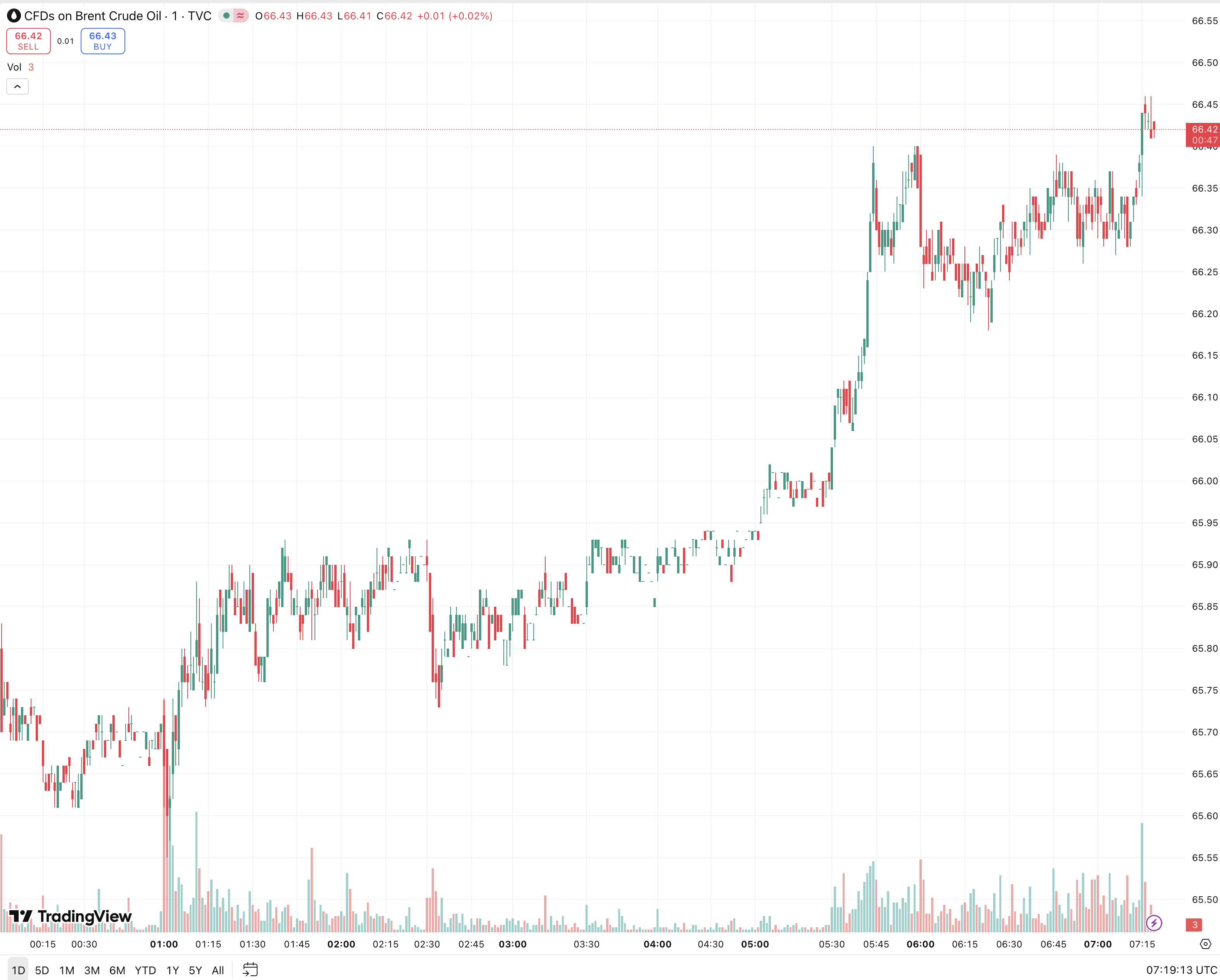 Динамика цены на нефть марки Brent. Источник: tradingview